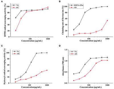 Antioxidant Activity and the Potential Mechanism of the Fruit From Ailanthus altissima Swingle